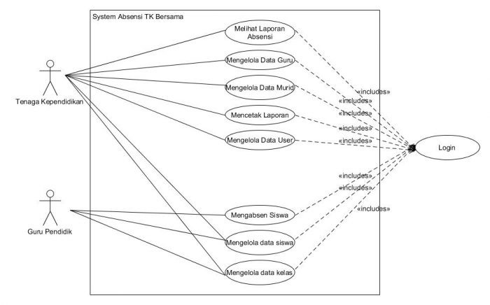 Use Case Diagram: Pengertian, Fungsi, Teknik, Dan Contoh