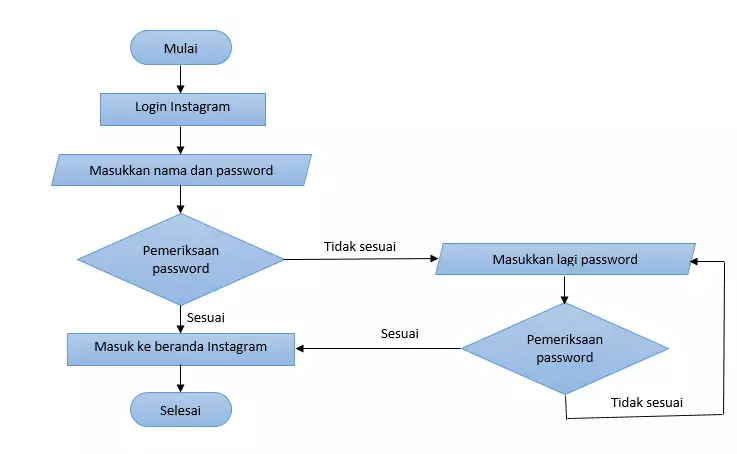 Contoh algoritma skema login