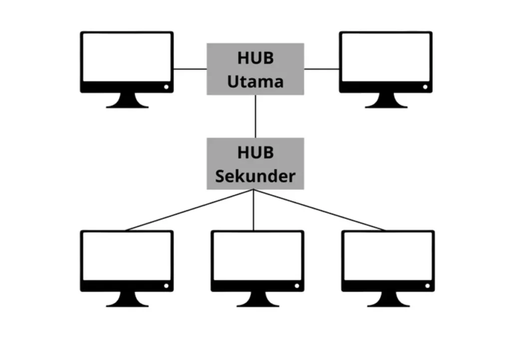 Gambar topologi tree